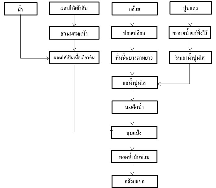 บทที่ 3 ตอนที่ 1.พัฒนาสูตรแป้งชุบทอด และกรรมวิธีการผลิตกล้วยแขก